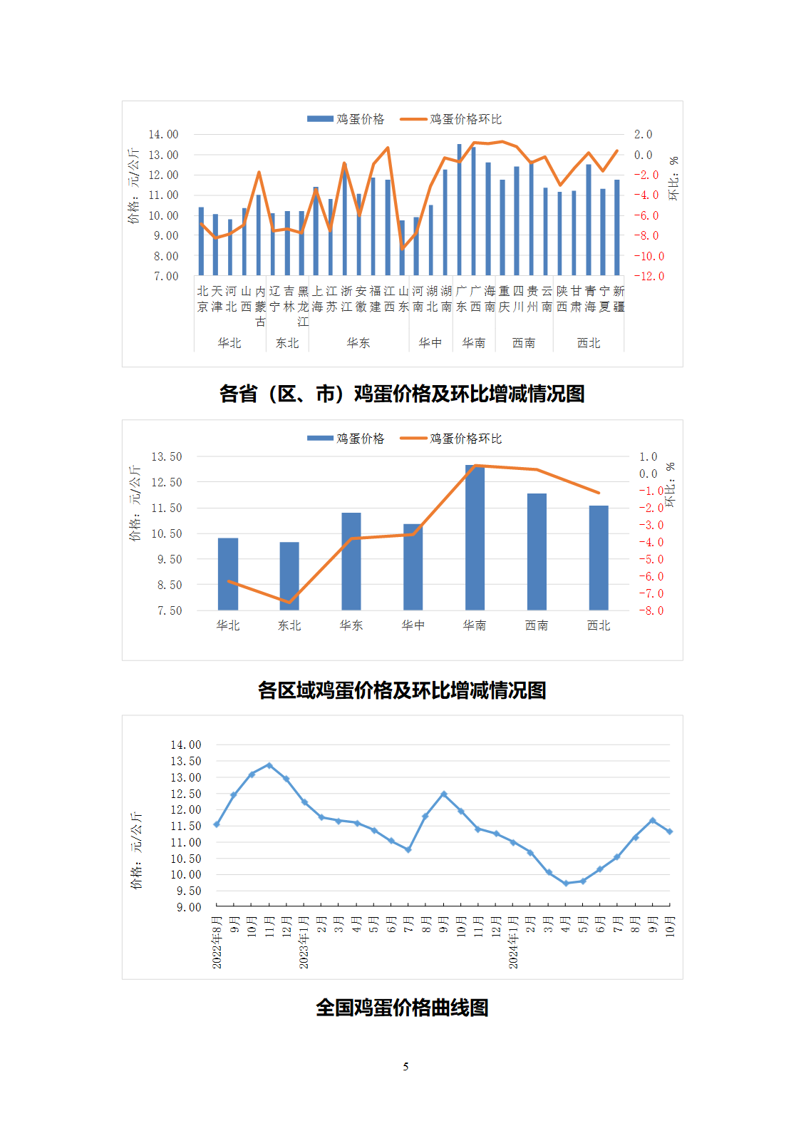 2024年10月全國(guó)畜產(chǎn)品和飼料價(jià)格情況-發(fā)布9