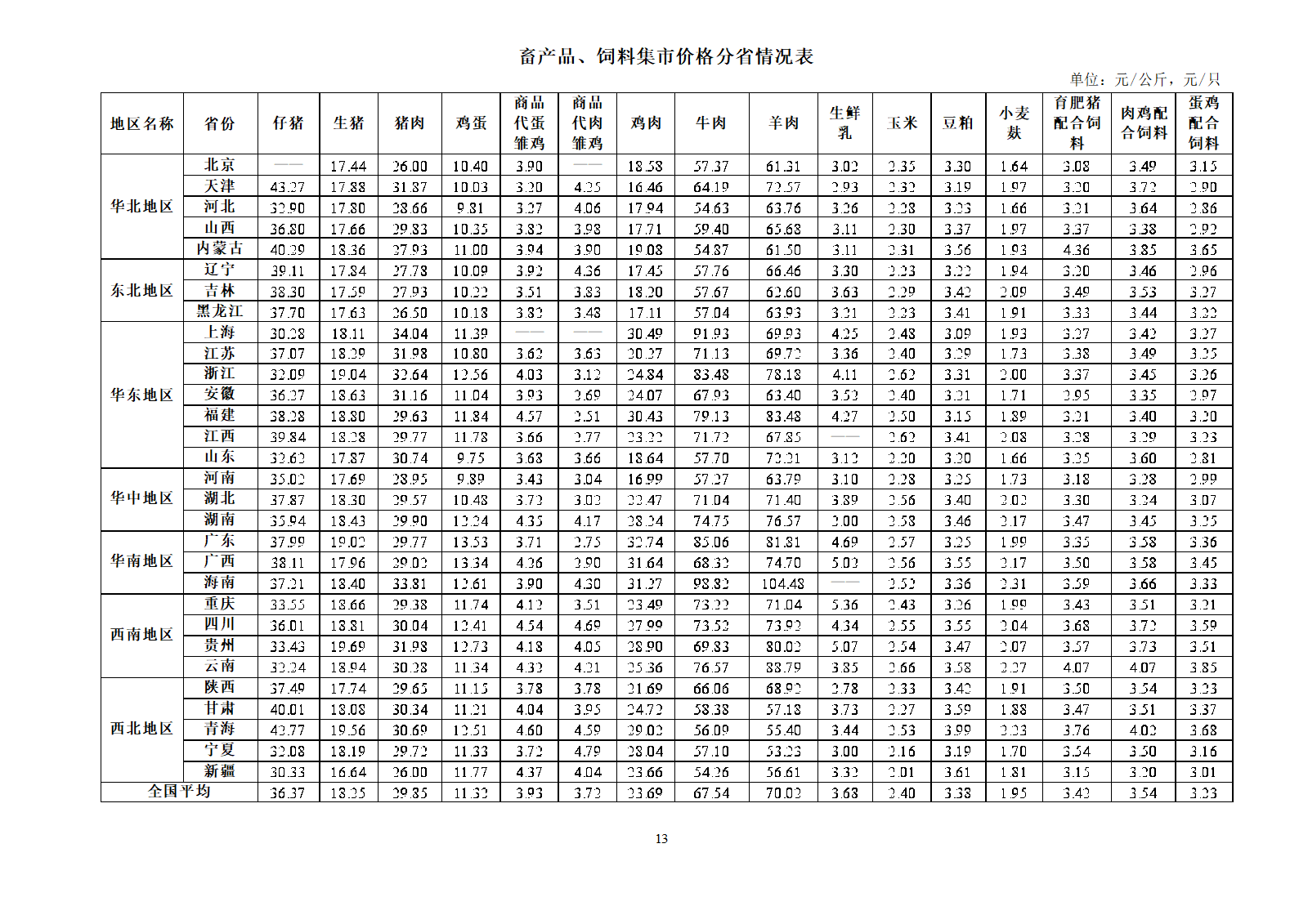 2024年10月全國(guó)畜產(chǎn)品和飼料價(jià)格情況-發(fā)布17