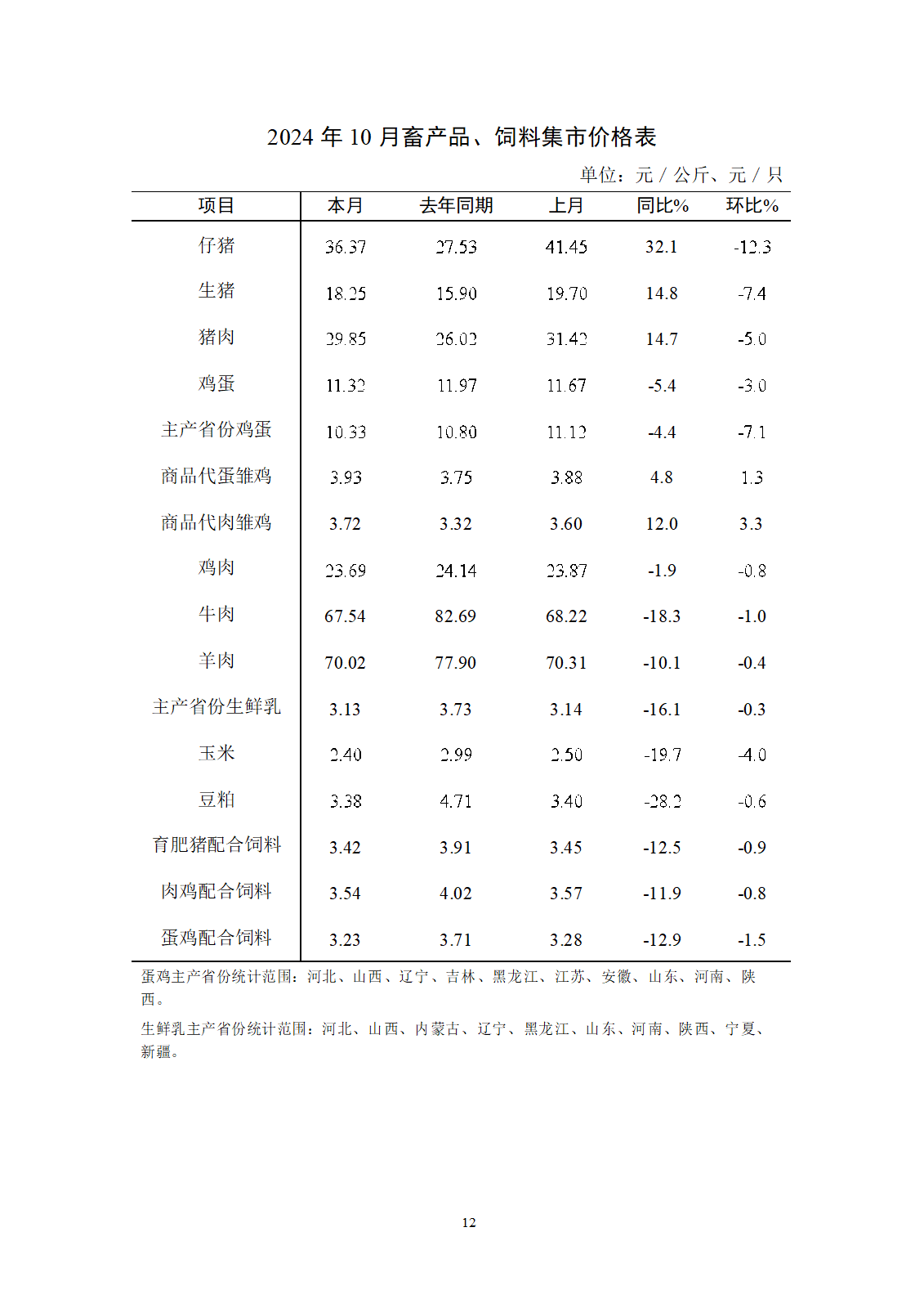 2024年10月全國(guó)畜產(chǎn)品和飼料價(jià)格情況-發(fā)布16